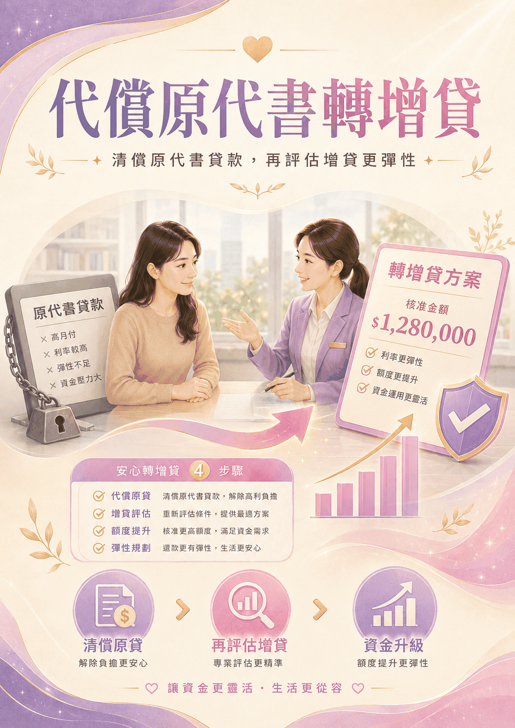 代償原代書轉增貸